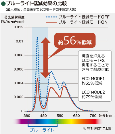 ブルーライト低減効果の比較グラフ