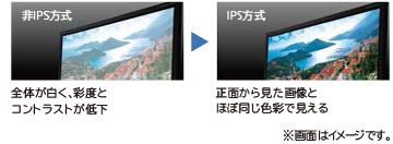 VA方式液晶とIPS方式液晶の比較