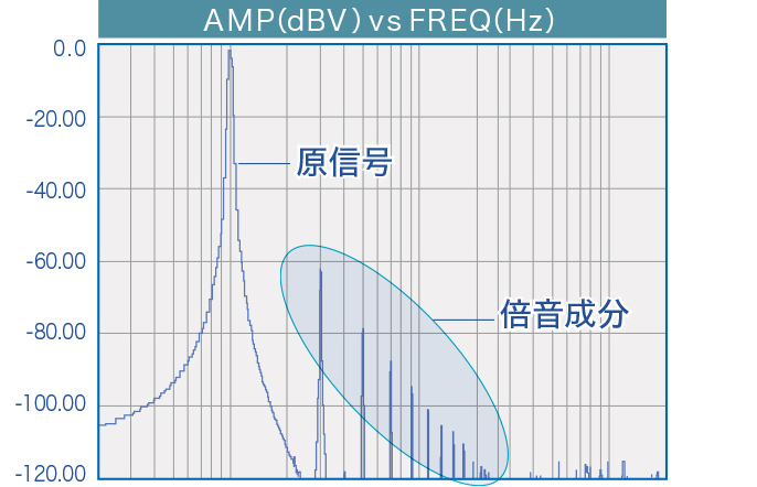 説明図:DSP処理による倍音成分の補正