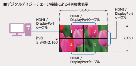 デイジーチェーン接続による4面マルチ構成の4K映像表示イメージ