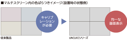 マルチスクリーン内の色ばらつきイメージ(設置時の状態例)