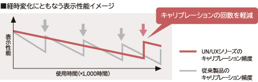 経時変化にともなう表示性能イメージ