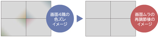 コーナームラ補正機能