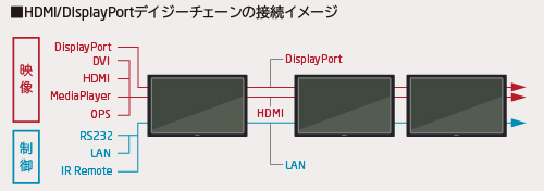 デジタルデイジーチェーンの接続イメージ（DisplayPort™の場合）