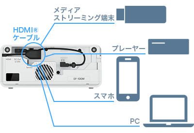 様々な機器と接続可能