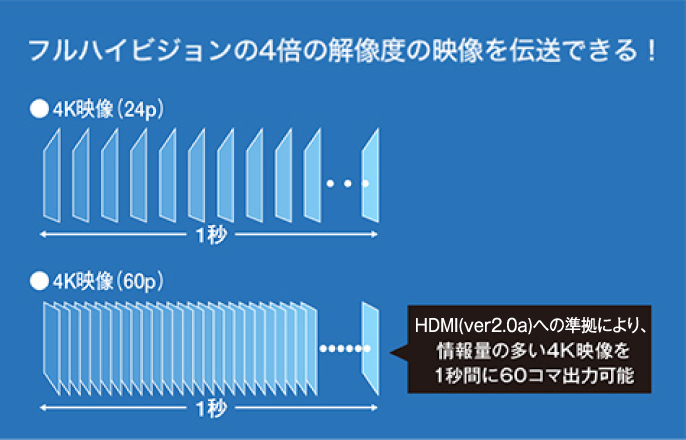 最新のHDMI規格に準拠4K/60p/36bit 出力対応