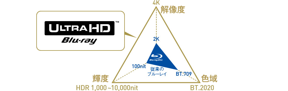 Ultra HD ブルーレイとは