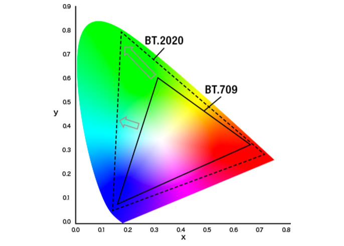 広色域 BT.2020