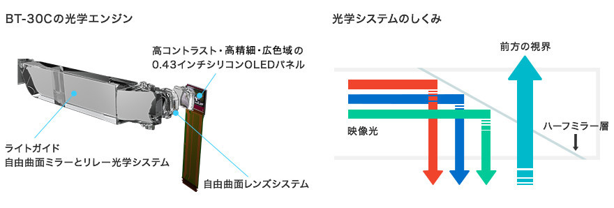 エプソンの光学技術により両眼シースルーで映像が楽しめる