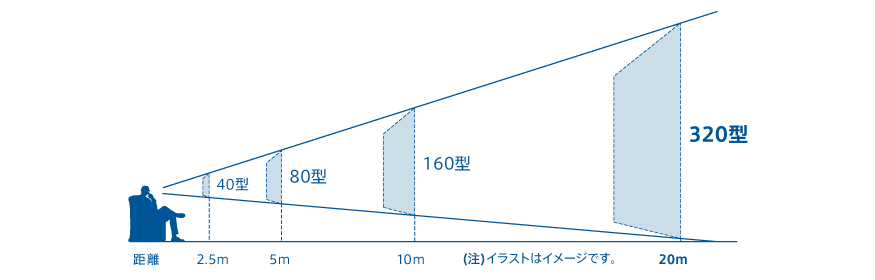 20メートル先は、320型の大画面