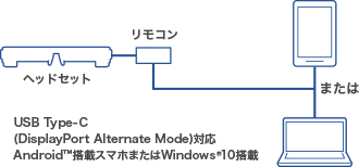 USB Type-C (DisplayPort Alternate Mode)対応 Android™搭載スマホまたはWindows®10搭載