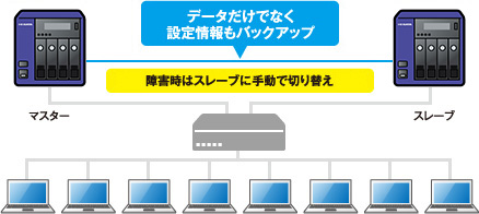 ビジネスを止めないリレーNAS