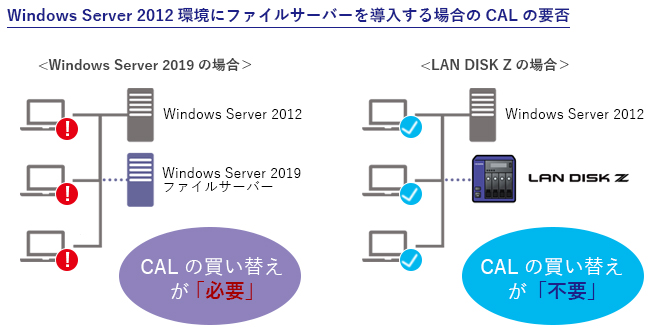 Windows Server環境にファイルサーバーを導入する場合のCALの要否