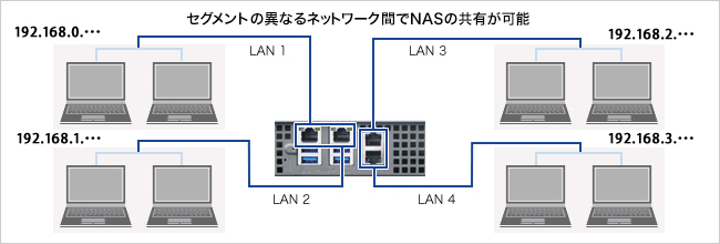 4つのLANポートを搭載