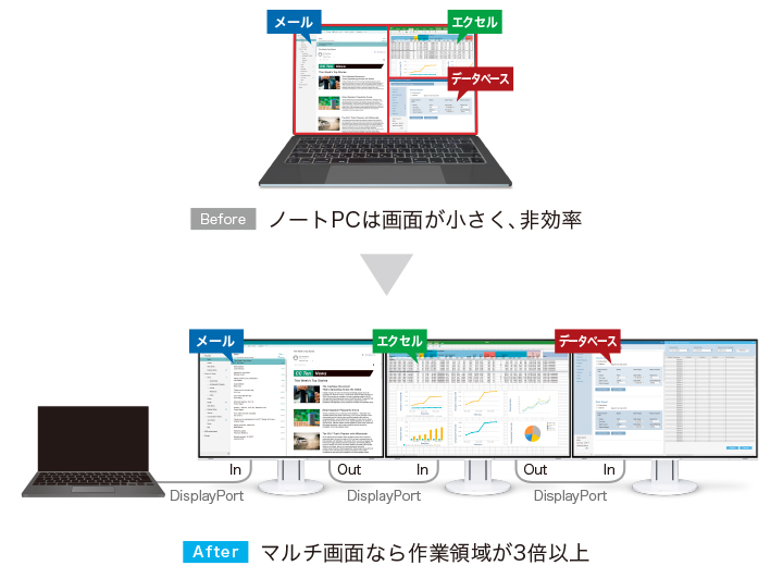 マルチモニターで、作業効率3倍以上！