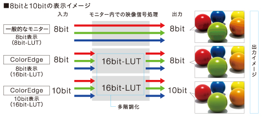 10bit表示＆16bit-LUTによる内部演算処理