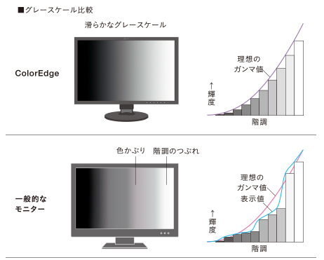 個別調整で実現する、滑らかな階調表現