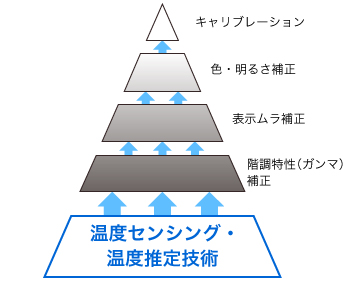 ColorEdge画質を支える表示安定技術