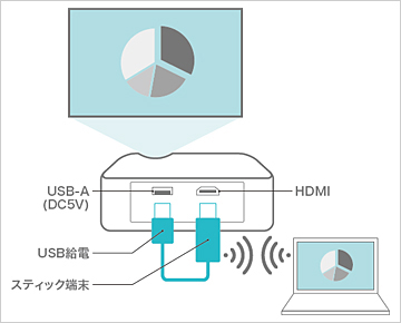 USB給電