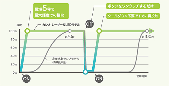 すぐ点く、すぐ消せるクイックON&OFF