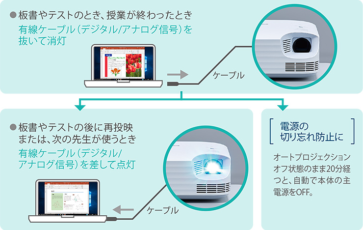 画像：投映終了時の本体操作が不要。再投映も簡単