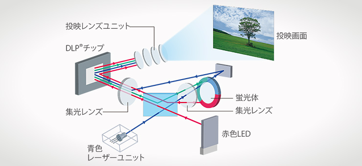 レーザー&LEDハイブリッド光源