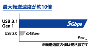 USB 3.1 Gen 1（USB 3.0）ならではの超高速転送を実現