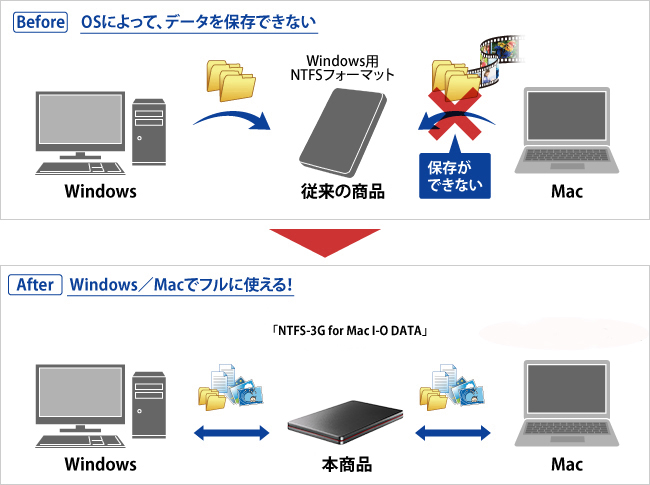 Before：OSによって、データを保存できない　After：Windows／Macでフルに使える！