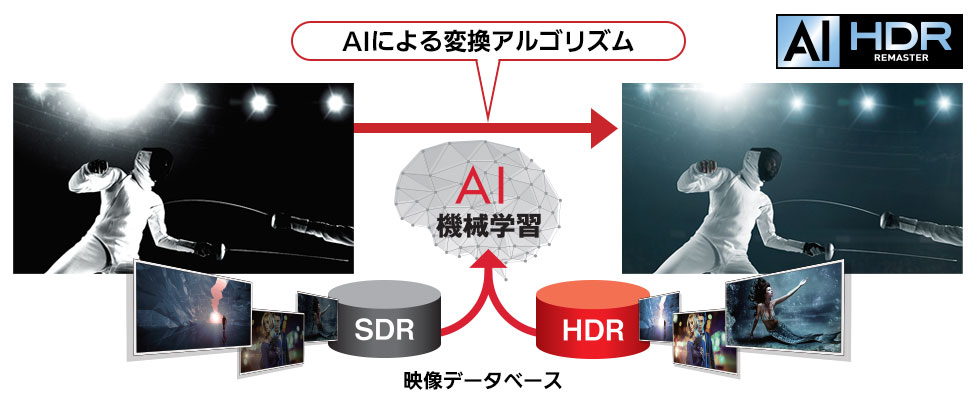［AI HDRリマスター］ SDRをHDRへ。AI（人工知能）による高画質化