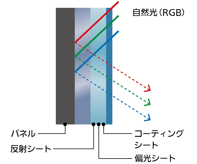 ［ブラックフィルター］ 明るい部屋でも有機ELならでは黒が楽しめる