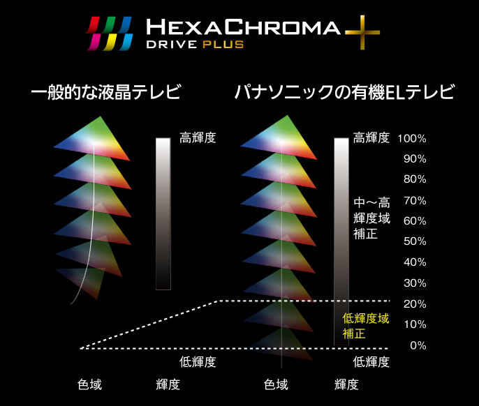 ［ヘキサクロマドライブ プラス］ 有機ELの表現力を引き出す色忠実再現