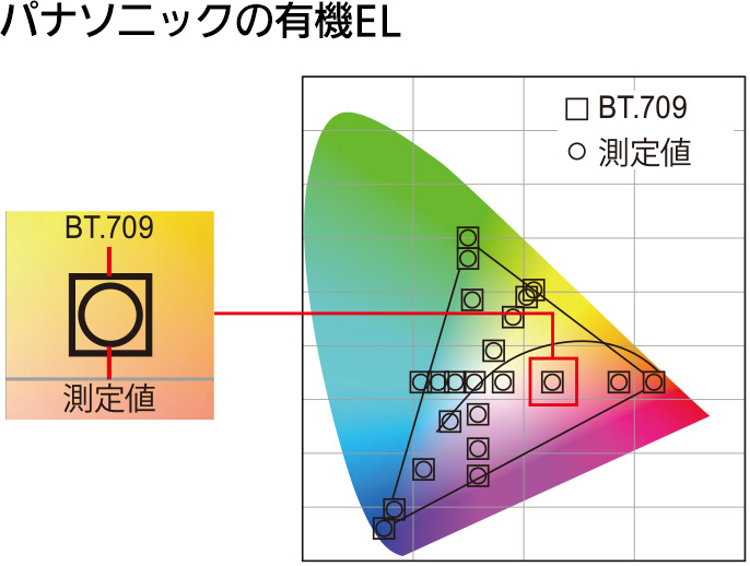 ［測色チューニング］緻密なチューニングによる色再現力