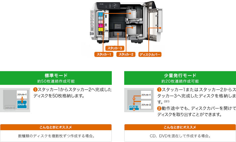 作成枚数が少ないときは、モードの切り替えで手軽にディスクが作成できます