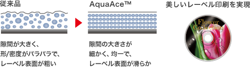発色性と耐水性を実現するAquaAce™