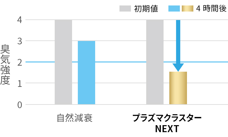 排せつ物臭