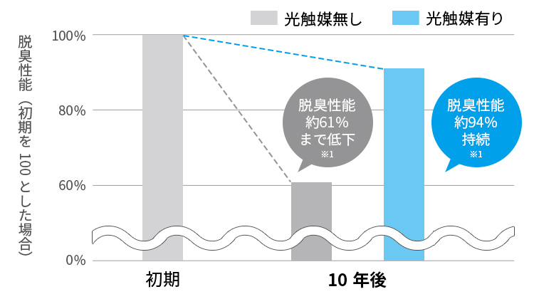 フィルターのガス除去性能の比較