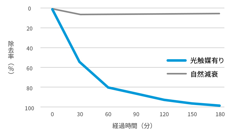 チルメルカプタン除去性能の比較