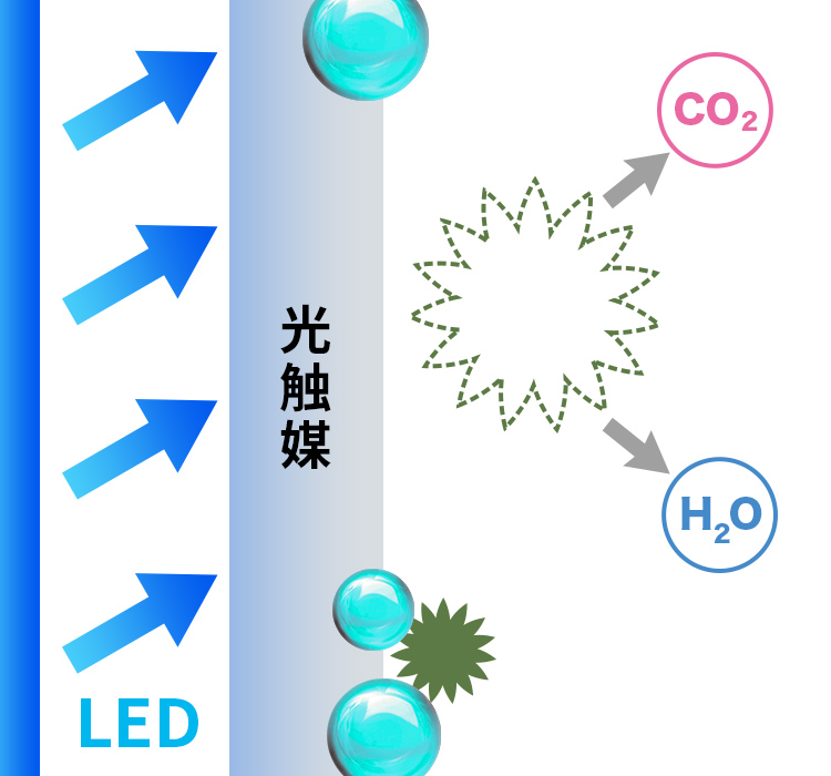 光触媒がニオイを分解する仕組み