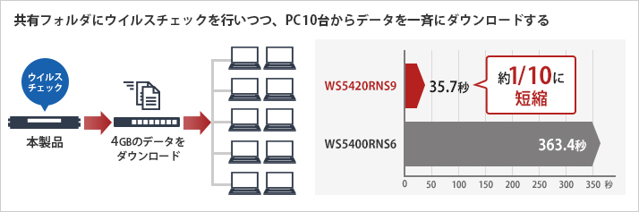 全国宅配無料 BUFFALO WS5420RN24W9 Windows Server IoT 2019 for Storage Workgroup  Edition搭載 4ベイラックマウントNAS 24TB