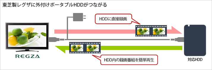 東芝製レグザにHDDがつながる