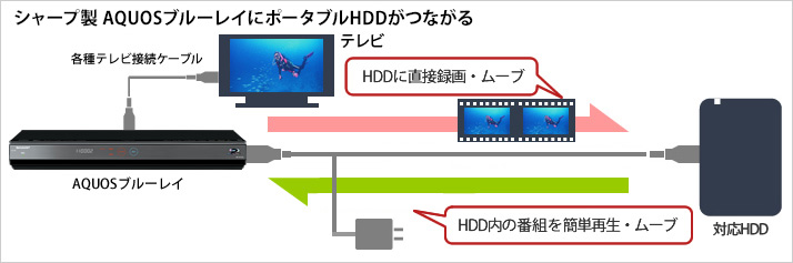 シャープ製AQUOSブルーレイとの接続図