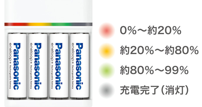 電池残量の色分け：赤ランプのとき0%〜約20%、黄色ランプのとき約20〜80%、緑ランプのとき約80〜99%、消灯で充電完了