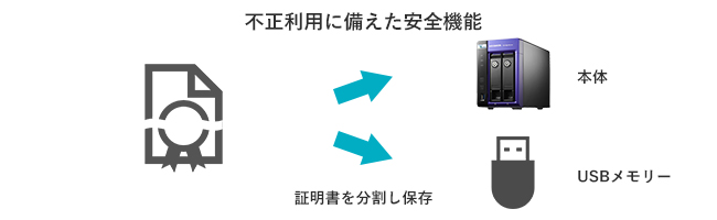 電子割符で証明書を安全に保管