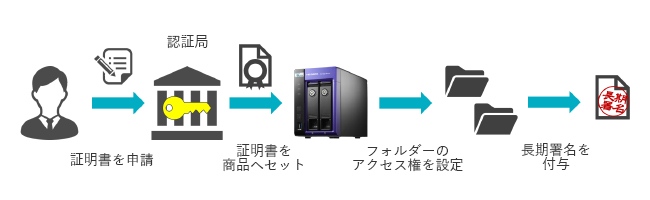 長期署名ごりようまでの流れ