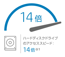 ハードディスクドライブのアクセススピード：14倍※1