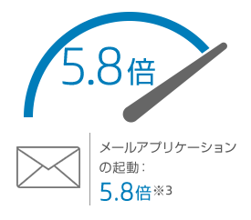 メールアプリケーションの起動：5.8倍※3