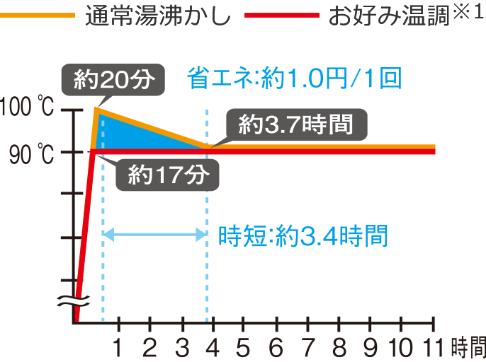 90℃設定 省エネ:約1.0円/1回、時短:約3.7時間