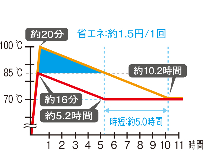 70℃設定 省エネ:約1.5円/1回、時短:約10.2時間