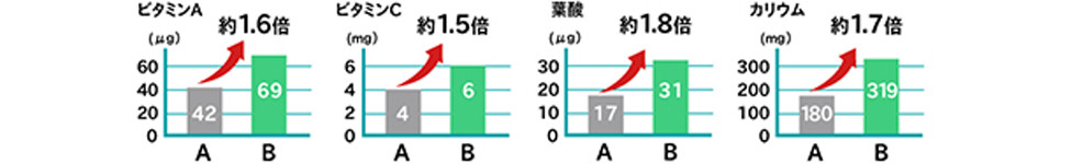 ビタミンA：約1.6倍　ビタミンC：約1.5倍　葉酸：約1.8倍　カリウム：約1.7倍