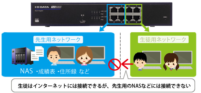 VLANでネットワークを分割できる